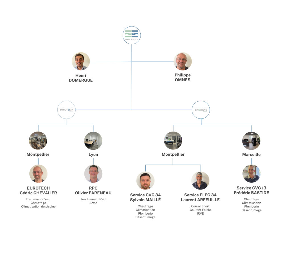 organigramme groupe sth